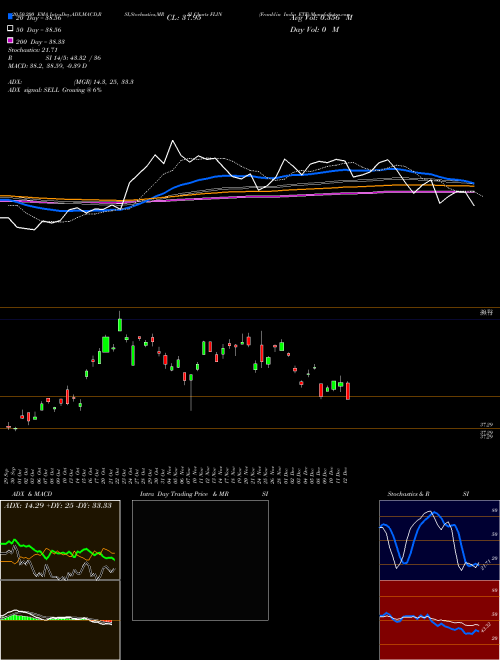 Franklin India ETF FLIN Support Resistance charts Franklin India ETF FLIN AMEX