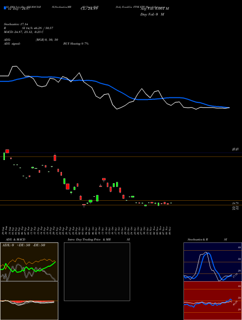 Chart Italy Franklin (FLIY)  Technical (Analysis) Reports Italy Franklin [