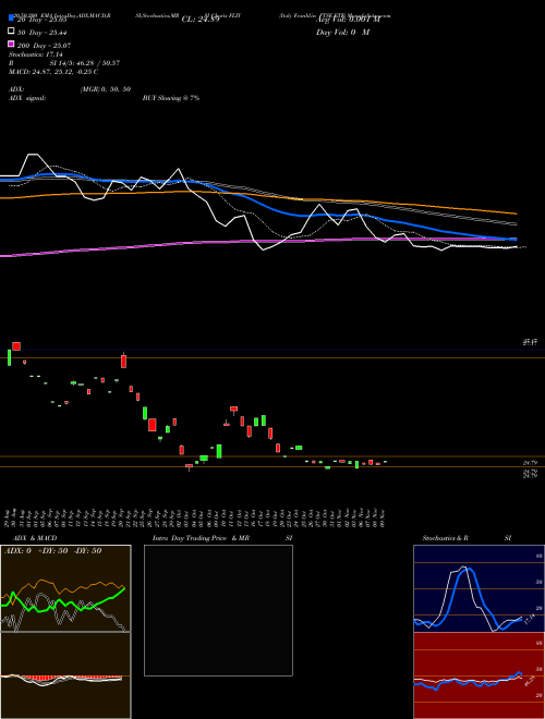 Italy Franklin FTSE ETF FLIY Support Resistance charts Italy Franklin FTSE ETF FLIY AMEX