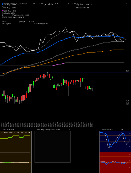 Franklin Liberty Intermediate Municipal ETF FLMI Support Resistance charts Franklin Liberty Intermediate Municipal ETF FLMI AMEX