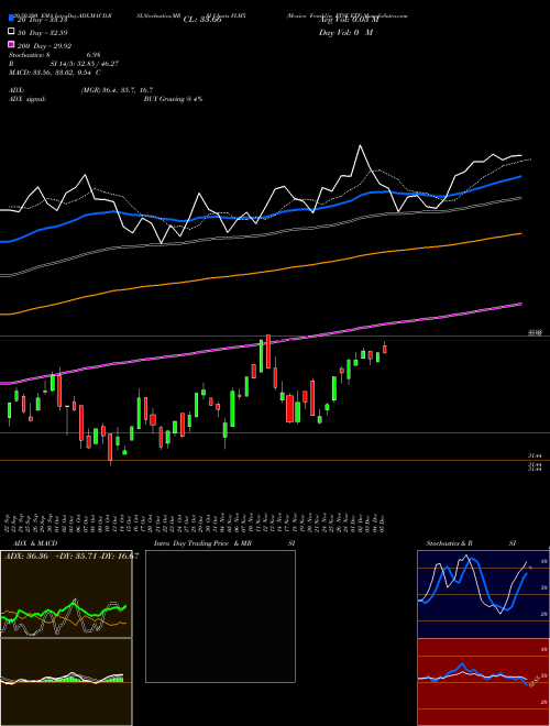 Mexico Franklin FTSE ETF FLMX Support Resistance charts Mexico Franklin FTSE ETF FLMX AMEX