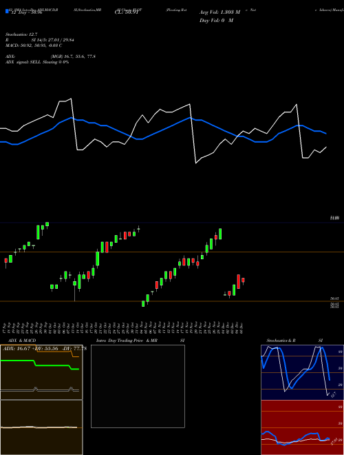 Chart Floating Rate (FLOT)  Technical (Analysis) Reports Floating Rate [