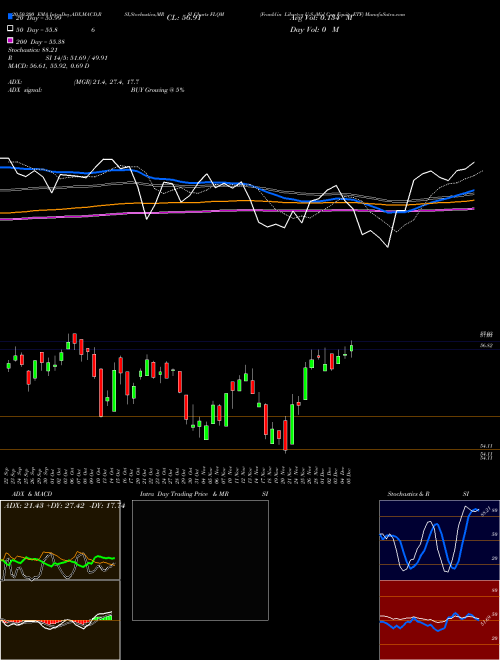 Franklin Libertyq U.S. Mid Cap Equity ETF FLQM Support Resistance charts Franklin Libertyq U.S. Mid Cap Equity ETF FLQM AMEX