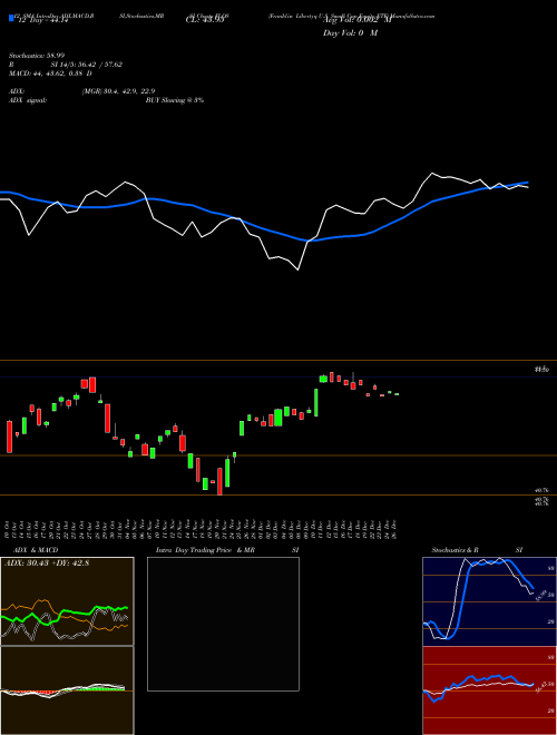 Chart Franklin Libertyq (FLQS)  Technical (Analysis) Reports Franklin Libertyq [