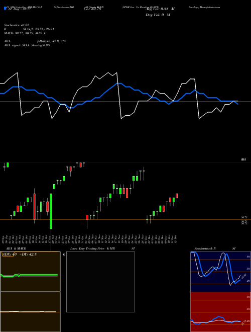Chart Spdr Inv (FLRN)  Technical (Analysis) Reports Spdr Inv [