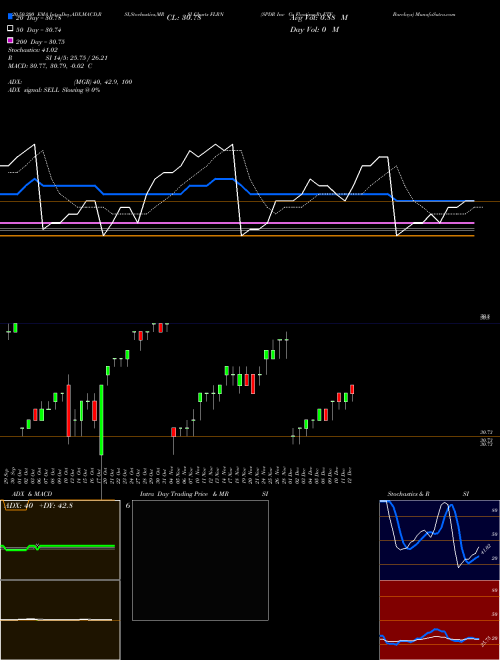 SPDR Inv Gr Floating Rt ETF Barclays FLRN Support Resistance charts SPDR Inv Gr Floating Rt ETF Barclays FLRN AMEX