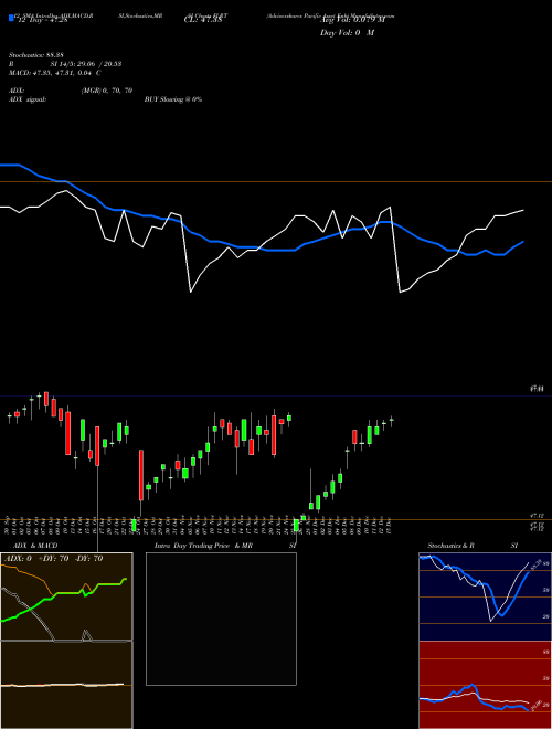 Chart Advisorshares Pacific (FLRT)  Technical (Analysis) Reports Advisorshares Pacific [
