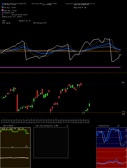 Advisorshares Pacific Asset Enh FLRT Support Resistance charts Advisorshares Pacific Asset Enh FLRT AMEX