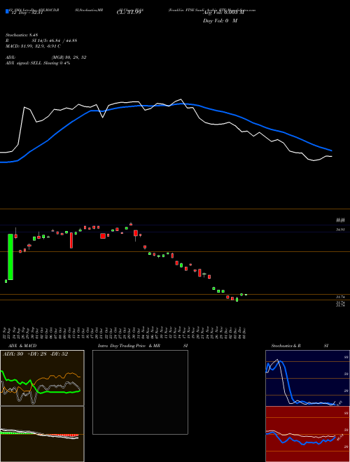 Chart Franklin Ftse (FLSA)  Technical (Analysis) Reports Franklin Ftse [
