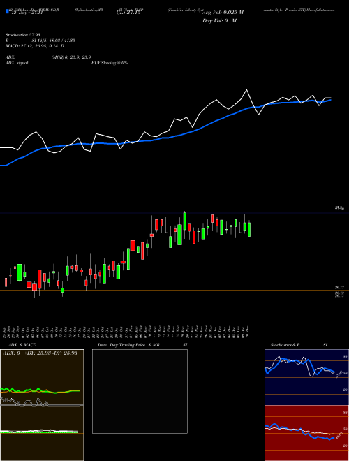 Chart Franklin Liberty (FLSP)  Technical (Analysis) Reports Franklin Liberty [