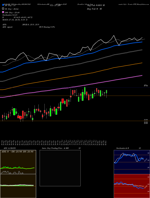 Franklin Liberty Systematic Style Premia ETF FLSP Support Resistance charts Franklin Liberty Systematic Style Premia ETF FLSP AMEX