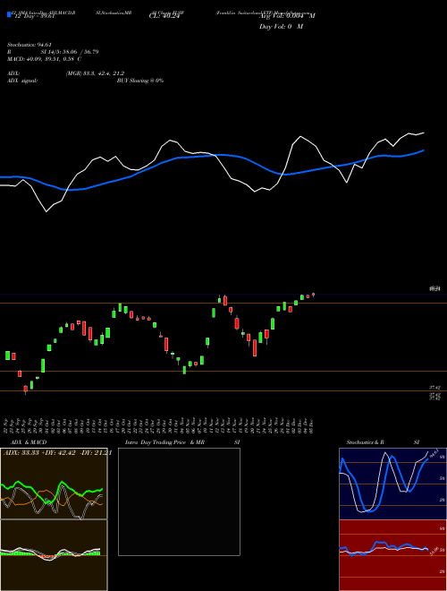 Chart Franklin Switzerland (FLSW)  Technical (Analysis) Reports Franklin Switzerland [
