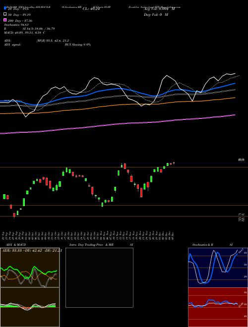 Franklin Switzerland ETF FLSW Support Resistance charts Franklin Switzerland ETF FLSW AMEX