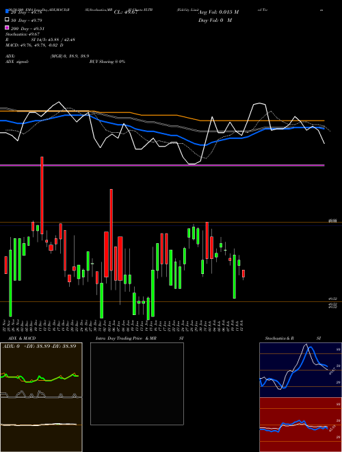 Fidelity Limited Term Bond ETF FLTB Support Resistance charts Fidelity Limited Term Bond ETF FLTB AMEX