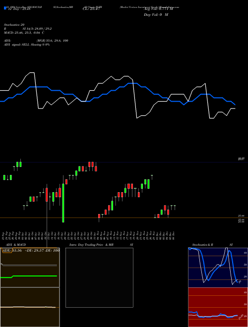Chart Market Vectors (FLTR)  Technical (Analysis) Reports Market Vectors [