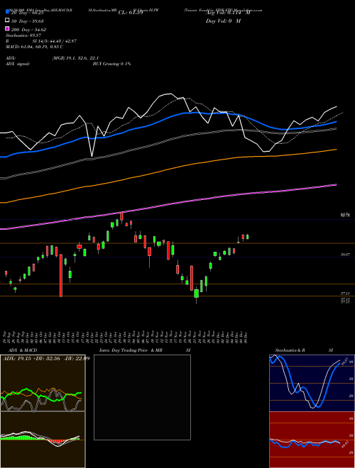 Taiwan Franklin FTSE ETF FLTW Support Resistance charts Taiwan Franklin FTSE ETF FLTW AMEX