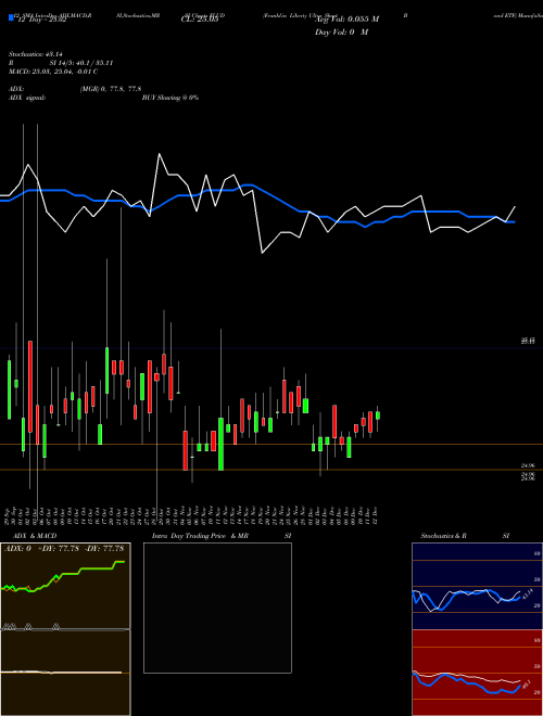 Chart Franklin Liberty (FLUD)  Technical (Analysis) Reports Franklin Liberty [