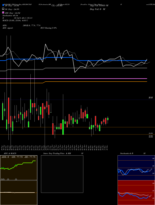 Franklin Liberty Ultra Short Bond ETF FLUD Support Resistance charts Franklin Liberty Ultra Short Bond ETF FLUD AMEX