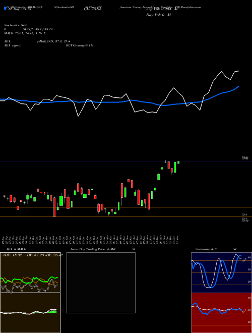Chart American Century (FLV)  Technical (Analysis) Reports American Century [