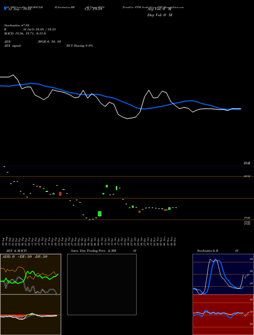 Chart Franklin Ftse (FLZA)  Technical (Analysis) Reports Franklin Ftse [