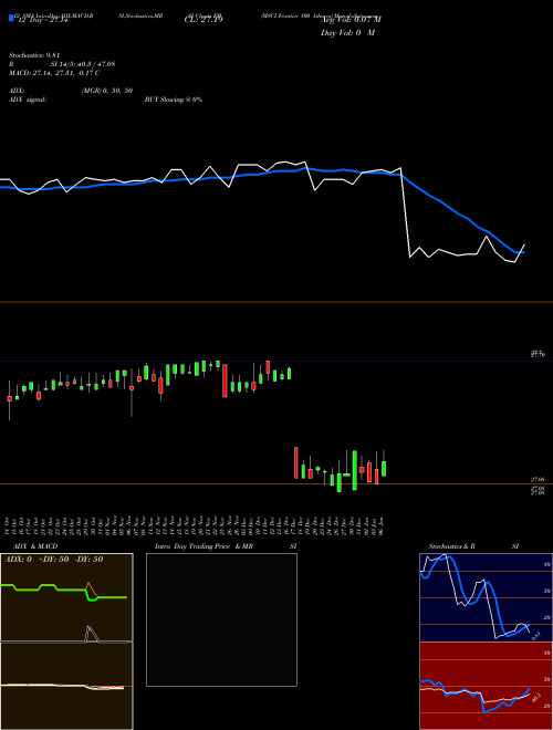 Chart Msci Frontier (FM)  Technical (Analysis) Reports Msci Frontier [