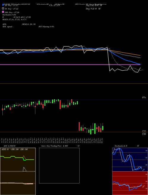 MSCI Frontier 100 Ishares FM Support Resistance charts MSCI Frontier 100 Ishares FM AMEX