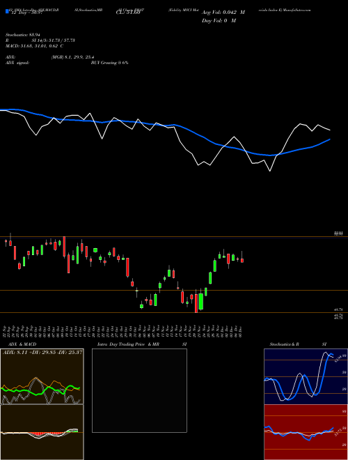 Chart Fidelity Msci (FMAT)  Technical (Analysis) Reports Fidelity Msci [