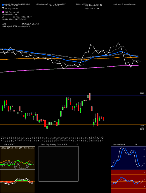 Fidelity MSCI Materials Index E FMAT Support Resistance charts Fidelity MSCI Materials Index E FMAT AMEX