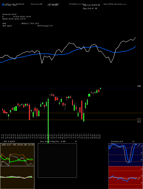 Chart Ft Cboe (FMAY)  Technical (Analysis) Reports Ft Cboe [