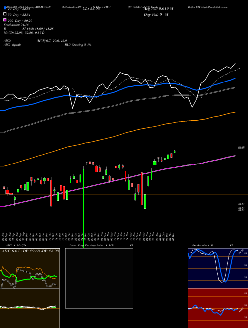 FT CBOE Vest U.S. Equity Buffer ETF May FMAY Support Resistance charts FT CBOE Vest U.S. Equity Buffer ETF May FMAY AMEX