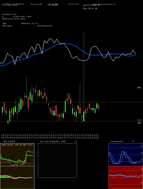 Chart First Trust (FMF)  Technical (Analysis) Reports First Trust [
