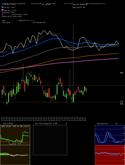 First Trust Morningstar Managed FMF Support Resistance charts First Trust Morningstar Managed FMF AMEX