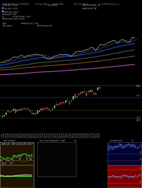 Fidelity New Millennium ETF FMIL Support Resistance charts Fidelity New Millennium ETF FMIL AMEX