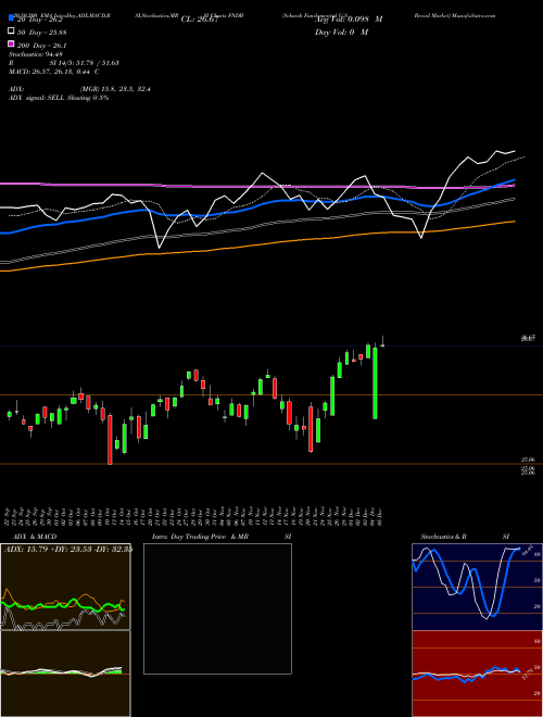 Schwab Fundamental U.S. Broad Market FNDB Support Resistance charts Schwab Fundamental U.S. Broad Market FNDB AMEX