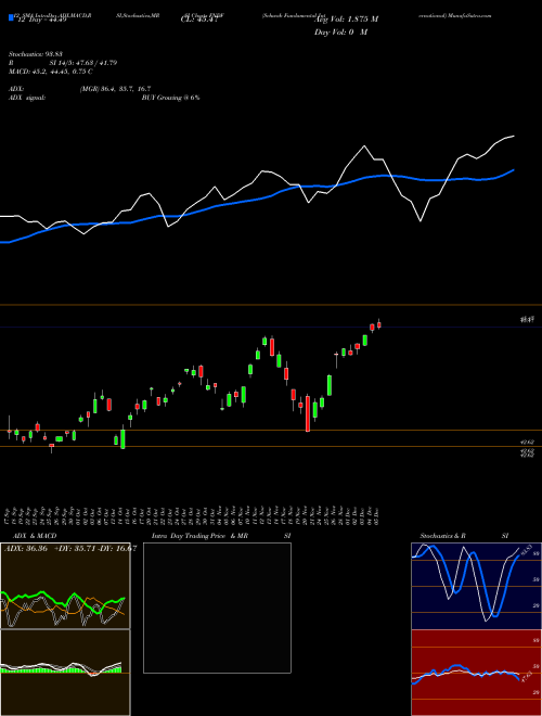 Chart Schwab Fundamental (FNDF)  Technical (Analysis) Reports Schwab Fundamental [