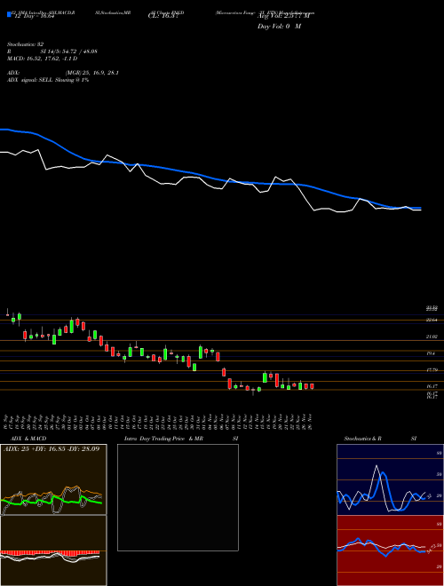 Chart Microsectors Fang (FNGD)  Technical (Analysis) Reports Microsectors Fang [