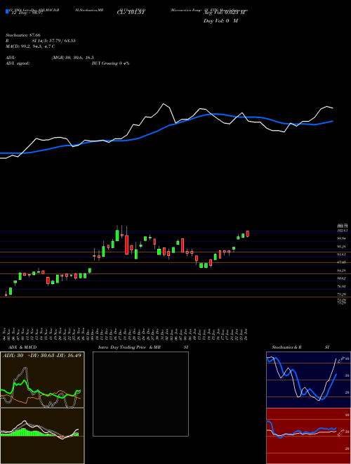 Chart Microsectors Fang (FNGO)  Technical (Analysis) Reports Microsectors Fang [