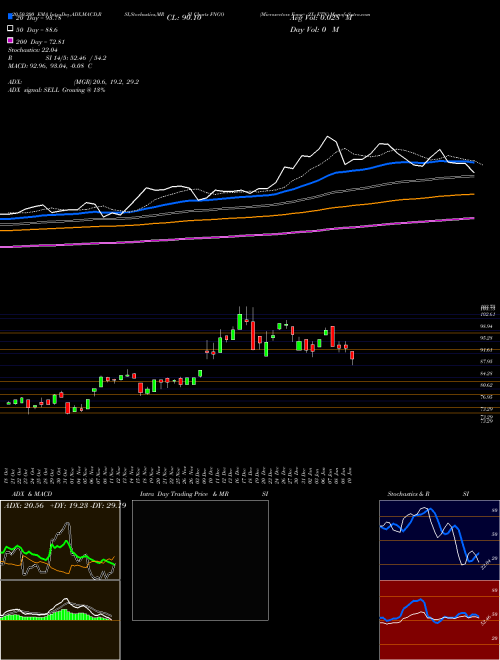 Microsectors Fang+ 2X ETN FNGO Support Resistance charts Microsectors Fang+ 2X ETN FNGO AMEX