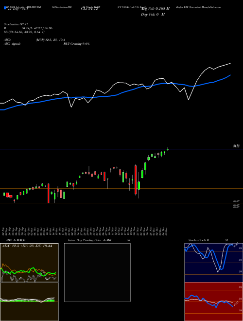 Chart Ft Cboe (FNOV)  Technical (Analysis) Reports Ft Cboe [