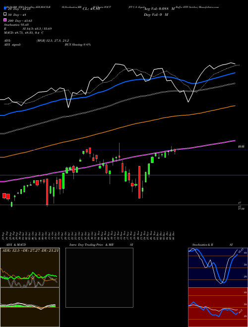FT U.S. Equity Buffer ETF October FOCT Support Resistance charts FT U.S. Equity Buffer ETF October FOCT AMEX