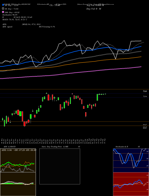 Ishares Focused Value Factor ETF FOVL Support Resistance charts Ishares Focused Value Factor ETF FOVL AMEX