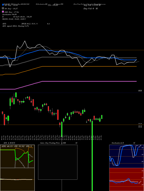 First Trust Preferred Securitie FPE Support Resistance charts First Trust Preferred Securitie FPE AMEX
