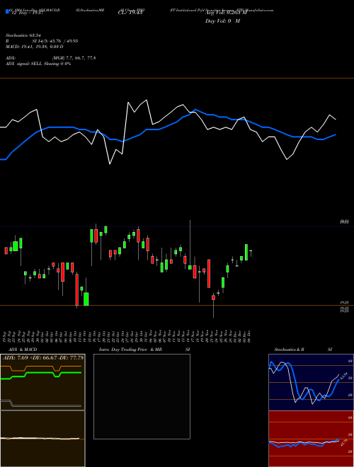 Chart Ft Institutional (FPEI)  Technical (Analysis) Reports Ft Institutional [