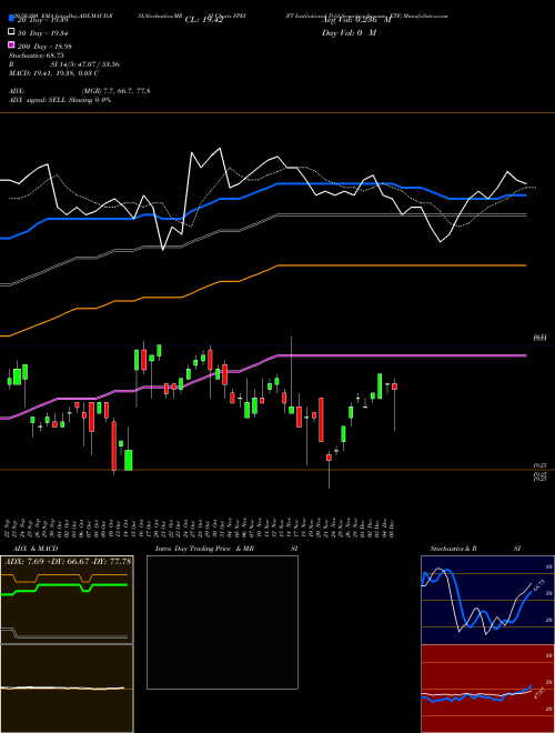 FT Institutional Prfd Securities Income ETF FPEI Support Resistance charts FT Institutional Prfd Securities Income ETF FPEI AMEX