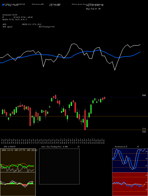 Chart Fidelity Quality (FQAL)  Technical (Analysis) Reports Fidelity Quality [