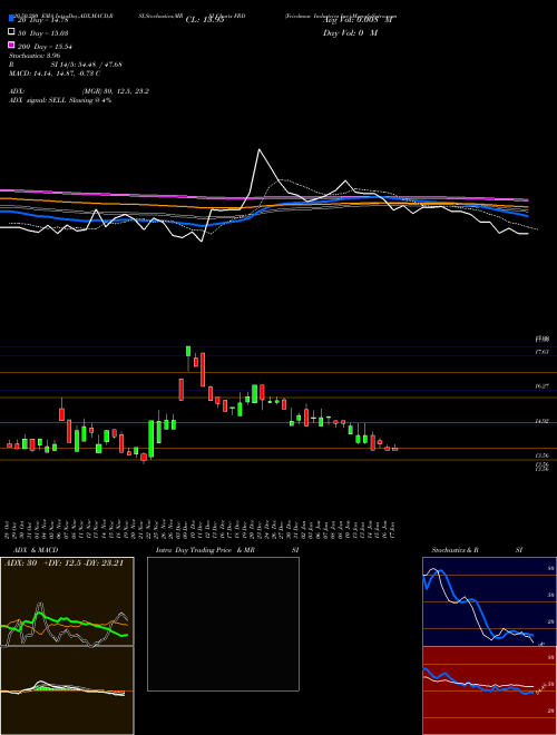 Friedman Industries Inc FRD Support Resistance charts Friedman Industries Inc FRD AMEX