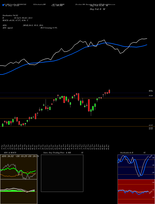 Chart Freedom 100 (FRDM)  Technical (Analysis) Reports Freedom 100 [