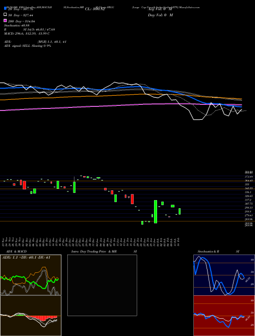Large Cap Growth Index-Linked ETN FRLG Support Resistance charts Large Cap Growth Index-Linked ETN FRLG AMEX