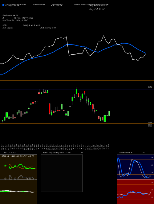 Chart Frontier Markets (FRN)  Technical (Analysis) Reports Frontier Markets [