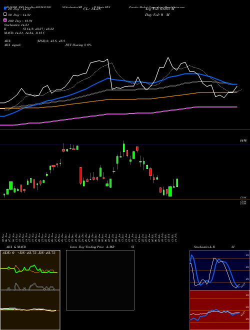 Frontier Markets Guggenheim FRN Support Resistance charts Frontier Markets Guggenheim FRN AMEX